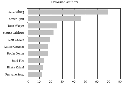 A graph of favourite authors.