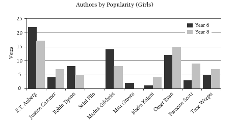 A bar graph of authors by popularity (girls), displaying results collected from both year 6 and 8. 