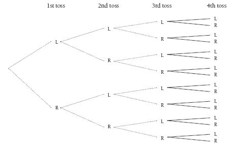 Tree diagram outlining the different possible outcomes of 4 tosses. 