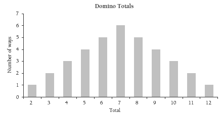 Graph displaying results of domino totals, calculating the total versus the number of ways.