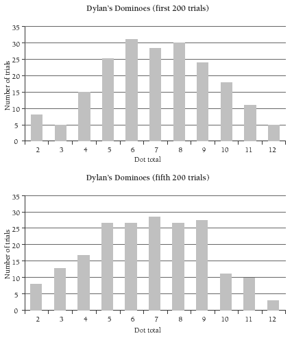 2 Graphs displaying Dylan's results of domino trials, calculating the dot total versus the number of trials.