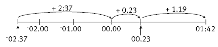 A number line illustrating the a method to work out 4 minutes and 19 seconds being added to -2 minutes and 37 seconds.