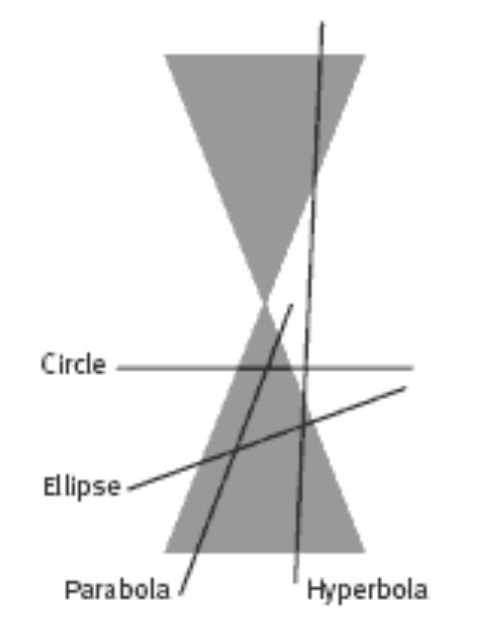 Conic cuts