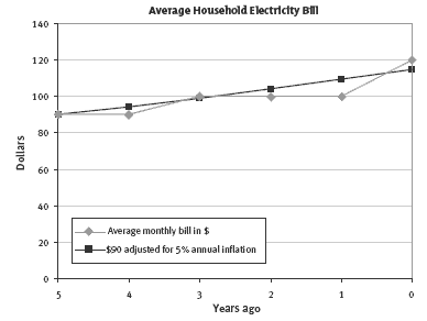 Plot graph showing the change in a households electric bill over five years, showing both the average cost and inflation over that period.