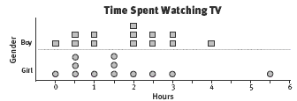 A dot plot shows the time spent watching TV for boys and girls. Hours range between 0 and 6.