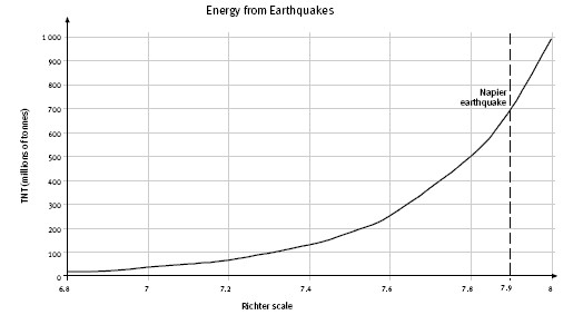 Diagram of energy of earthquakes on the Richter scale.