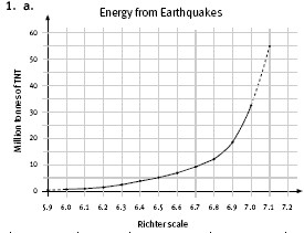 Diagram of energy of earthquakes on the Richter scale.