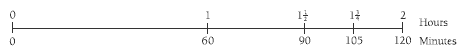 A double number line of hours and minutes.