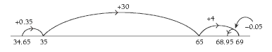 A number line showing how to get the result of 68.95..