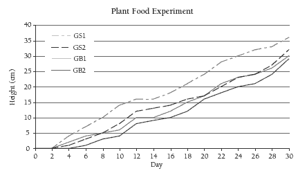 A line graph plotting the correlation between a bean plants height in cm and the number of days in the experiment.