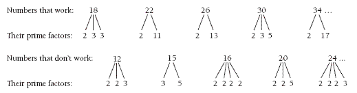 Factor patterns