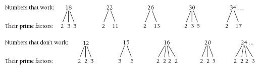 Images of numbers that work and their prime factos and numbers that don't work and their prime numbers.