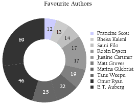 A pie chart of the favourite authors.