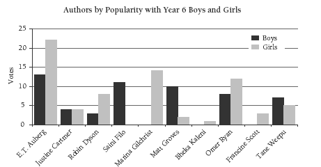 A bar graph of authors by popularity with year 6 boys and girls.