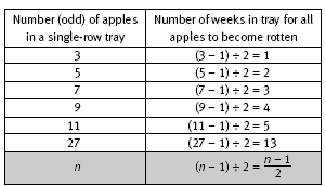 Rotten apples