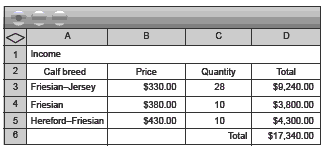 Spreadsheet reviewing the income from calf breeds. 