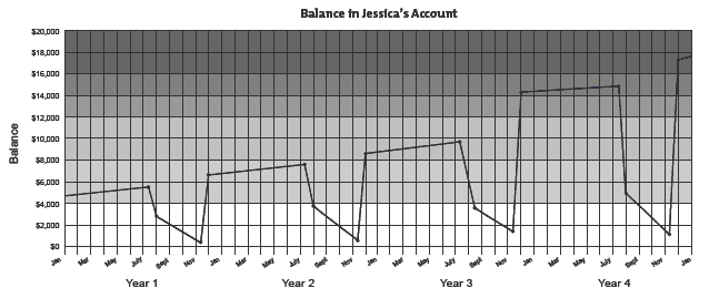 Balance in Jessica's account over a period of four years displayed on a graph. 