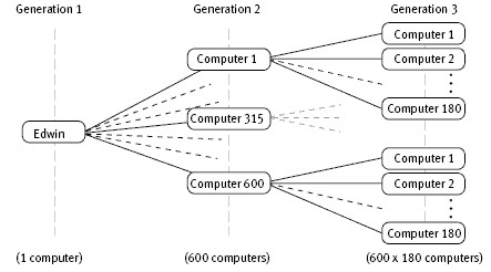 A tree diagram showing Edwins's computer infecting other computers with a virus.