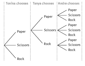 Tree diagram showing the flow of a paper, scissors, rock game between Tonina, Tanya, and Andre.