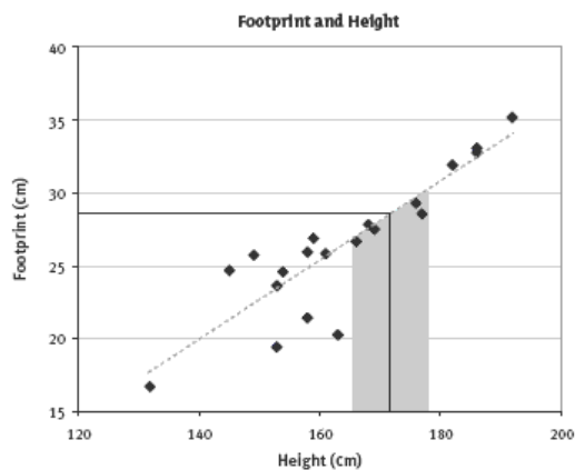  'Footprint and Height' displaying data of height and footprint.