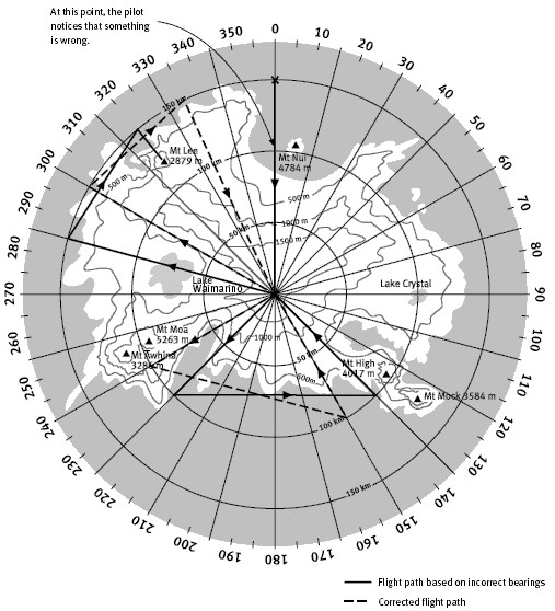 A circular bird's eye view of America surrounded by a 360 degree compass. 