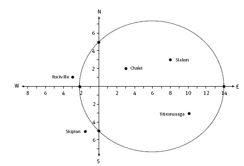 A bird's-eye view of the centre of an ellipse marked on a compass axis.