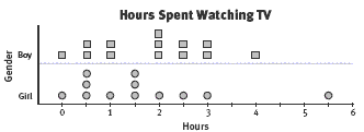 A dot plot shows the time spent watching TV for boys and girls. Hours range between 0 and 6.