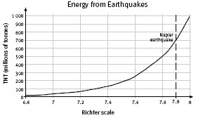 Diagram of energy of earthquakes on the Richter scale.