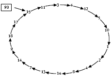 A circle of numbers equating to 93.