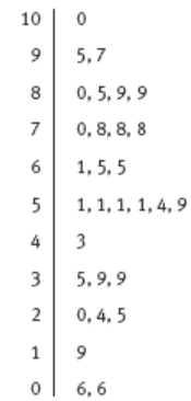 A table showing the answers. 