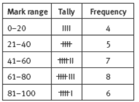 A table showing the answers.