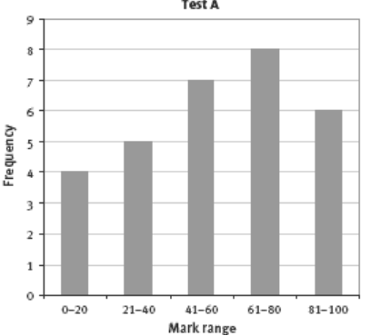 Bar graph showing the answers. 