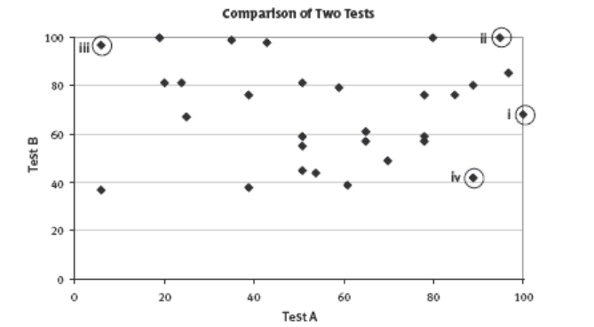 Dot plot graph showing the answers.