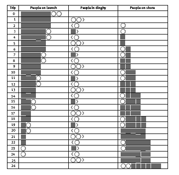 Table showing the correlation between dinghy trips and peoples position in relation to the ship, dinghy, and shore.