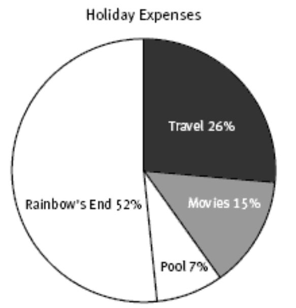 Pie chart covering holiday expenses, travel 26 percent, movies 15 percent, pool 7 percent and Rainbow's End 52 percent.