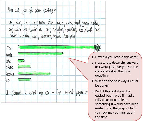 A bar graph showing the results of their statistical investigation is accompanied by a text box depicting the conversation between student and teacher.