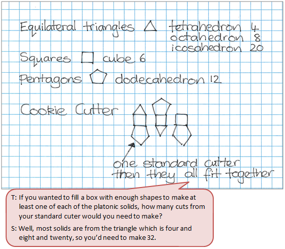 A student's handwritten notes on identifying the polygons required to make five Platonic solids accompanied by a text box depicting the conversation between student and teacher.