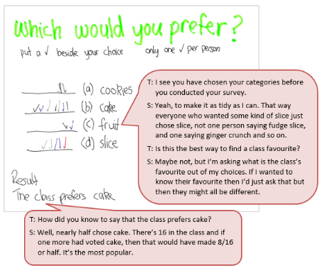 A handwritten statistical investigation of a survey question asking what dessert people preferred accompanied by a text box depicting the conversation between student and teacher.