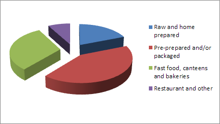 A 3D pie graph showing typical eating habits in 2015.