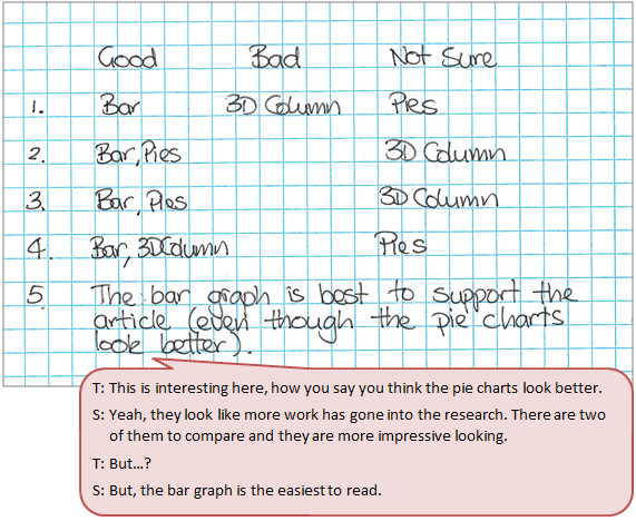 Students work identifying key features of different data displays, comparing the effectiveness of each at conveying a message, with a text box depicting the conversation between student and teacher.