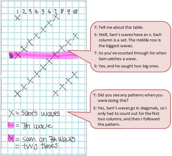 A 10 x 13 array to represent the ten sets of 13 waves accompanied by a text box depicting the conversation between student and teacher.