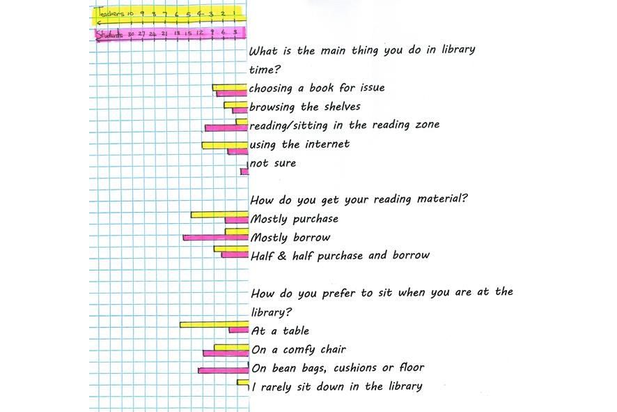 A bar graph on a grid paper recording what students do during library time.