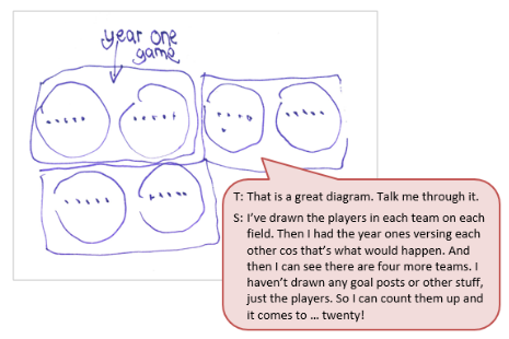 A student's diagram of the three fields with two teams of five on each field accompanied by a text box depicting the conversation between student and teacher.