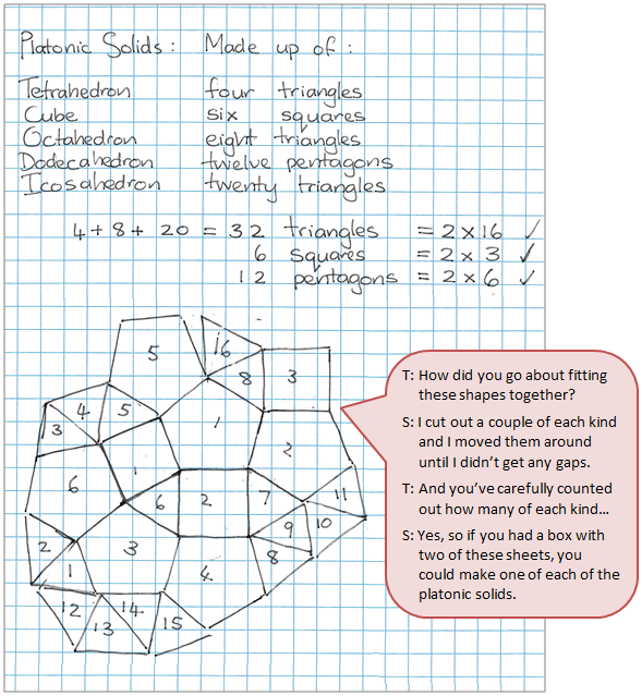 A student's handwritten notes on identifying the polygons required to make five Platonic solids accompanied by a text box depicting the conversation between student and teacher.