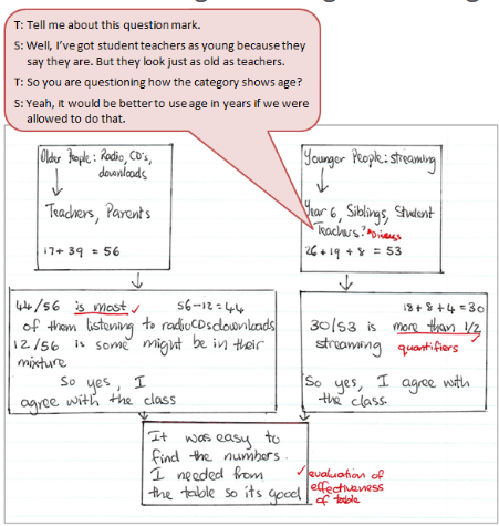 A handwritten set of direction instructions accompanied by a text box depicting the conversation between student and teacher.