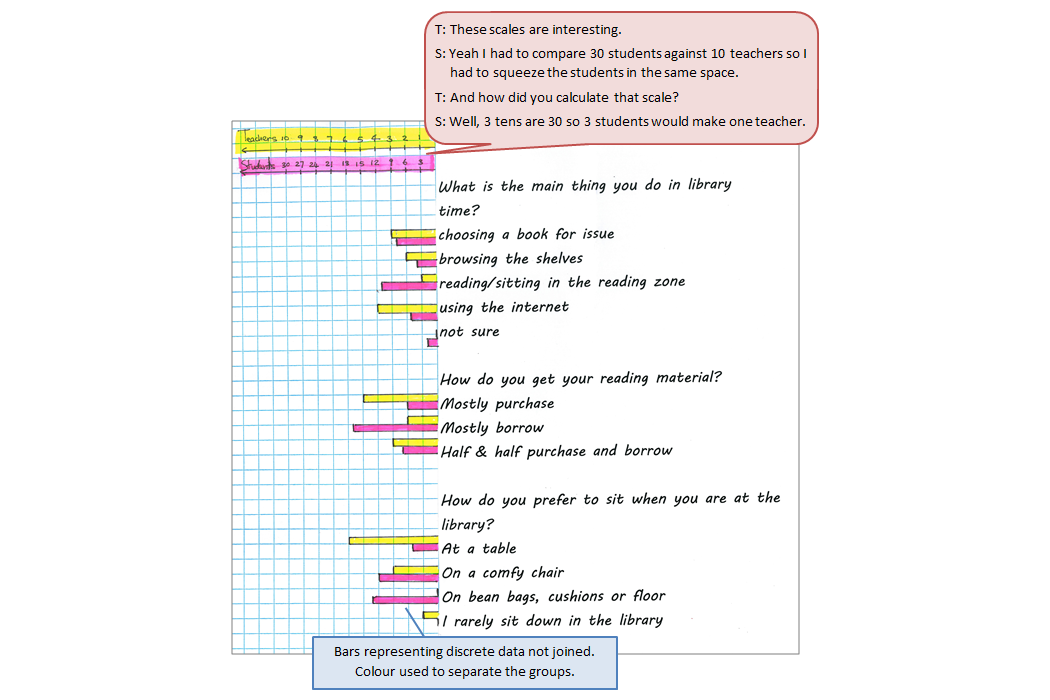 Category data displayed bar graphs accompanied by a text box depicting the conversation between student and teacher.