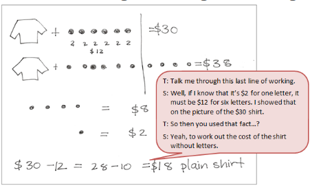 Handwritten student notes using a diagram to work out the cost of a shirt, accompanied by a text box depicting the conversation between student and teacher.