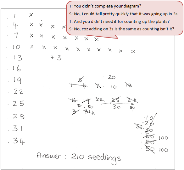 A student's workings, of a partial diagram that shows the number of plants goes up in threes, accompanied by a text box depicting the conversation between student and teacher.