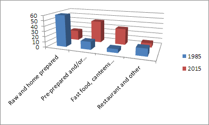 A 3D bar graph showing a comparison of eating habits between 1985 to 2015.