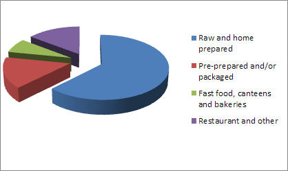 A 3D pie graph showing typical eating habits in 1985.